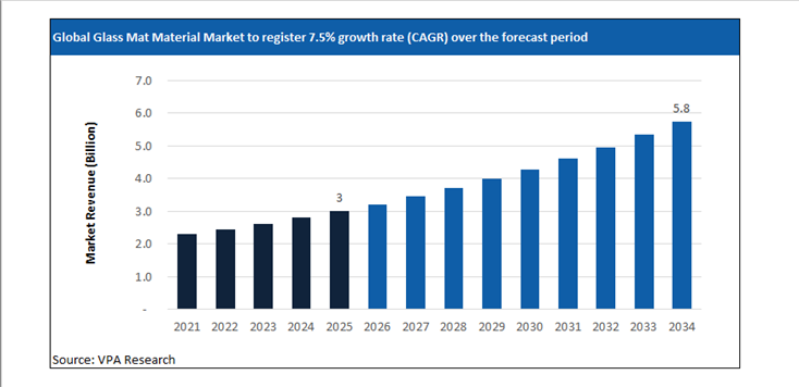 glass mat material market size forecast 2021 to 2034